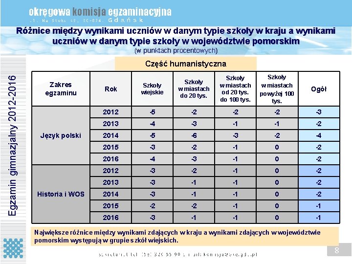 Różnice między wynikami uczniów w danym typie szkoły w kraju a wynikami uczniów w