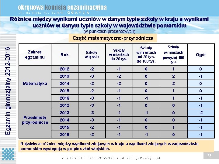 Różnice między wynikami uczniów w danym typie szkoły w kraju a wynikami uczniów w