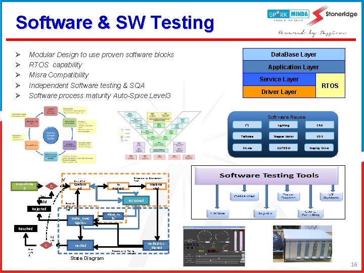 Software & SW Testing Ø Ø Ø Modular Design to use proven software blocks