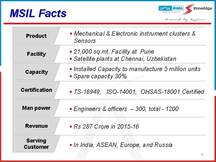 MSIL Facts Product § Mechanical & Electronic instrument clusters & Sensors Facility § 21,