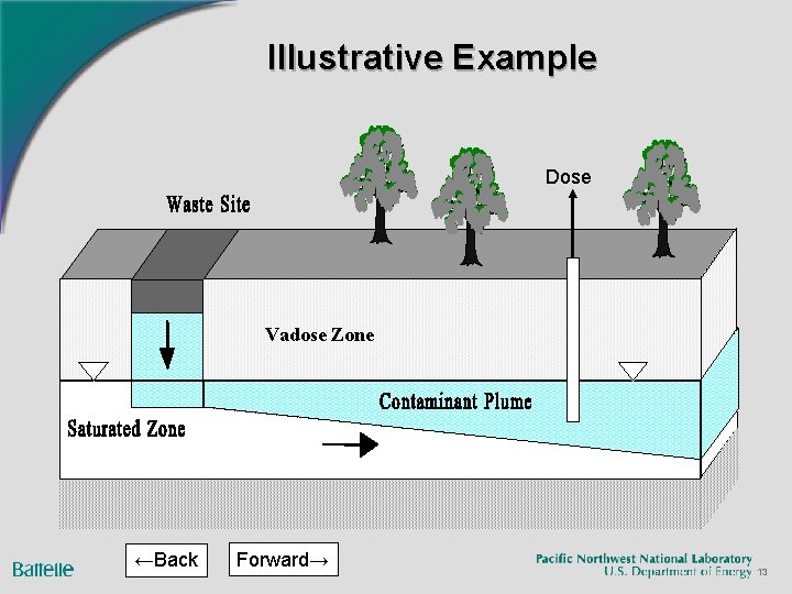 Illustrative Example Dose Vadose Zone ←Back Forward→ 13 