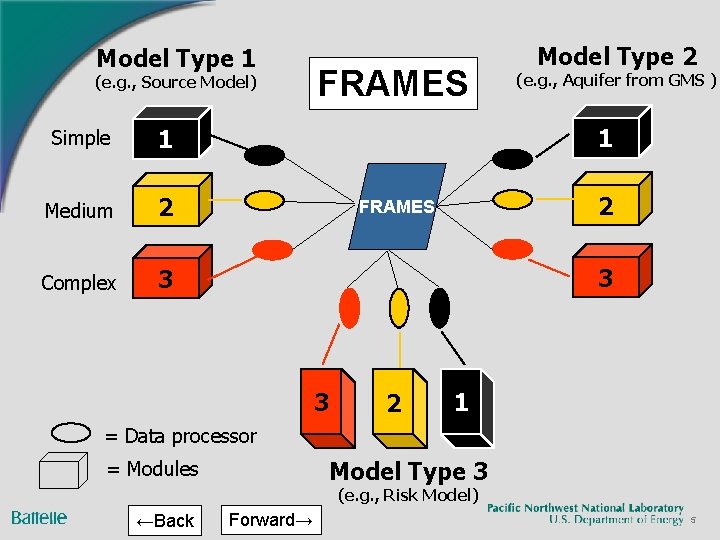 Model Type 1 (e. g. , Source Model) Simple 1 Medium 2 Complex 3