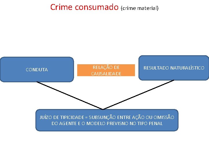 Crime consumado (crime material) CONDUTA RELAÇÃO DE CAUSALIDADE RESULTADO NATURALÍSTICO JUÍZO DE TIPICIDADE =