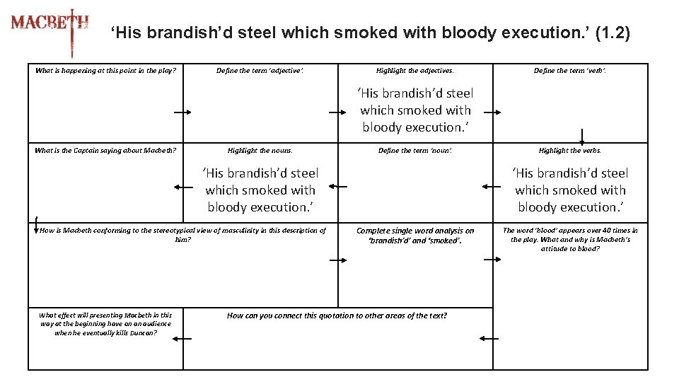 ‘His brandish’d steel which smoked with bloody execution. ’ (1. 2) What is happening