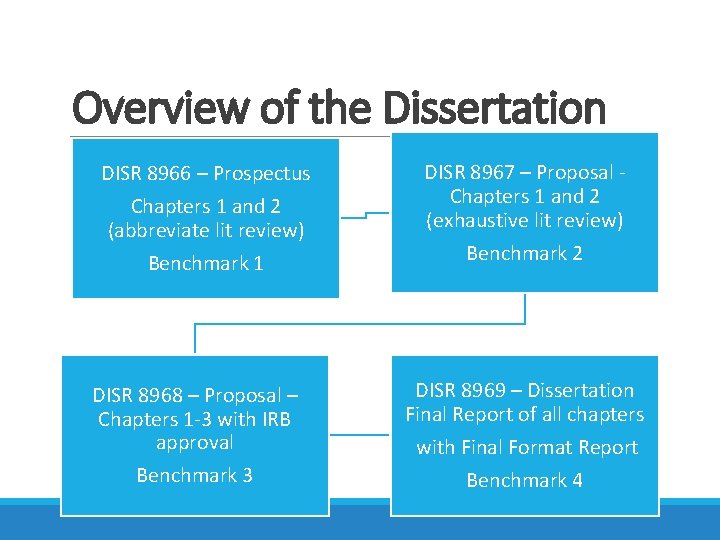 Overview of the Dissertation DISR 8966 – Prospectus Chapters 1 and 2 (abbreviate lit