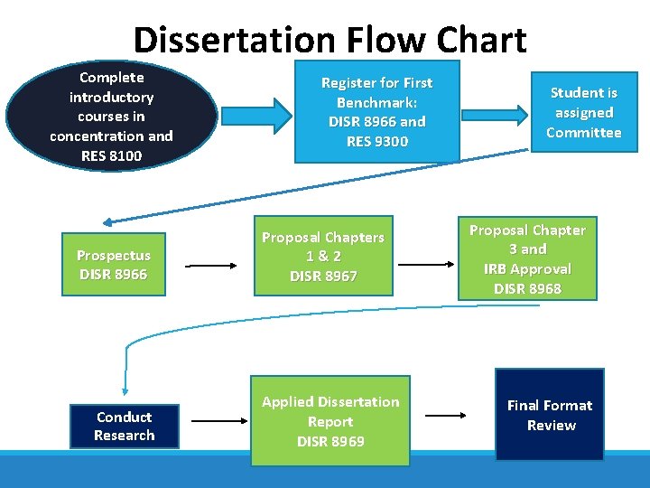 Dissertation Flow Chart Complete introductory courses in concentration and RES 8100 Prospectus DISR 8966