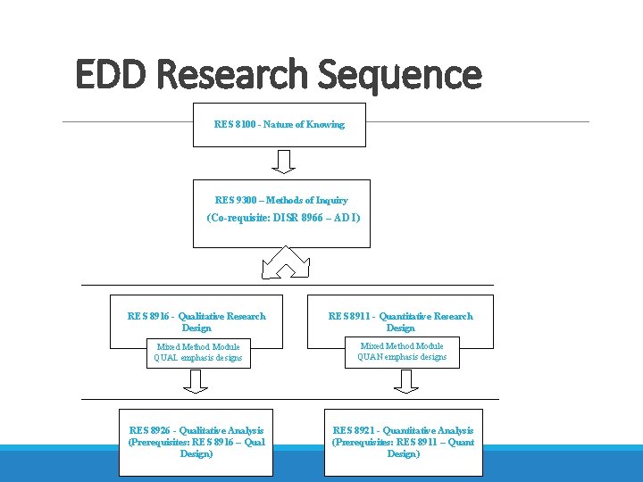 EDD Research Sequence RES 8100 - Nature of Knowing RES 9300 – Methods of