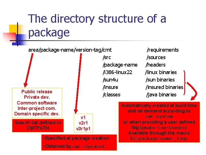 The directory structure of a package area/package-name/version-tag/cmt /src /package-name /i 386 -linux 22 /sun