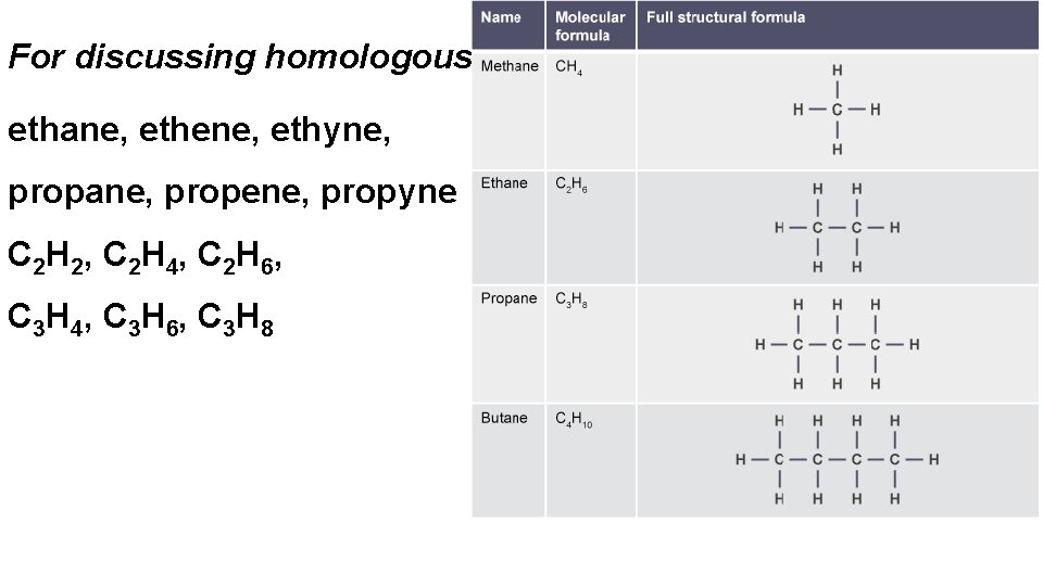 For discussing homologous ethane, ethene, ethyne, propane, propene, propyne C 2 H 2, C