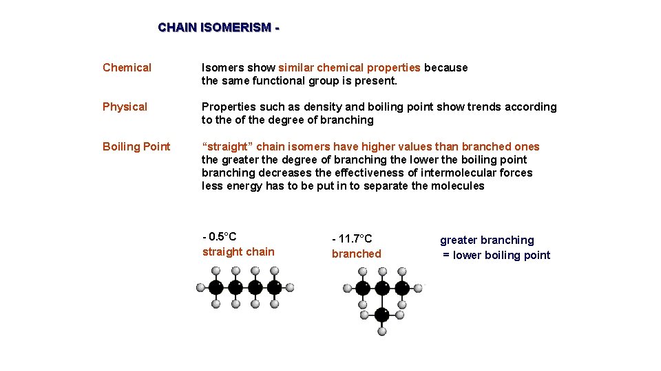 CHAIN ISOMERISM Chemical Isomers show similar chemical properties because the same functional group is