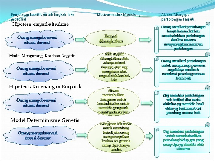 Penjelasan teoritis untuk tingkah laku prososial Motivasi untuk Menolong Hipotesis empati-altruisme Orang mengobservasi situasi