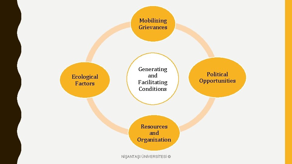 Mobilizing Grievances Ecological Factors Generating and Facilitating Conditions Resources and Organization NİŞANTAŞI ÜNİVERSİTESİ ©