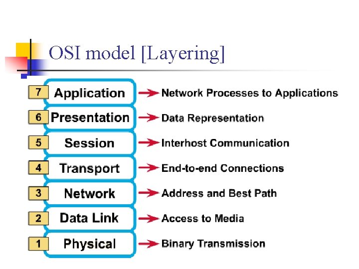 OSI model [Layering] 