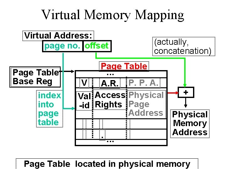 Virtual Memory Mapping Virtual Address: page no. offset Page Table Base Reg index into