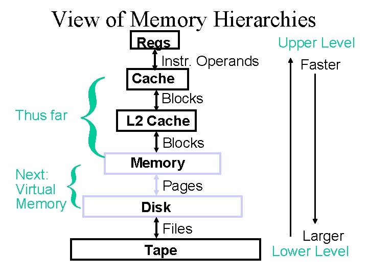 View of Memory Hierarchies Thus far { { Next: Virtual Memory Regs Instr. Operands