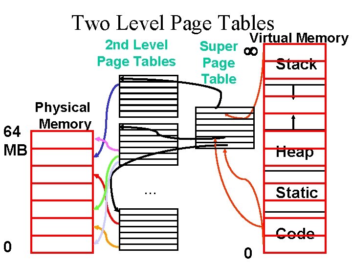 Two Level Page Tables 2 nd Level Page Tables 64 MB Super Page Table