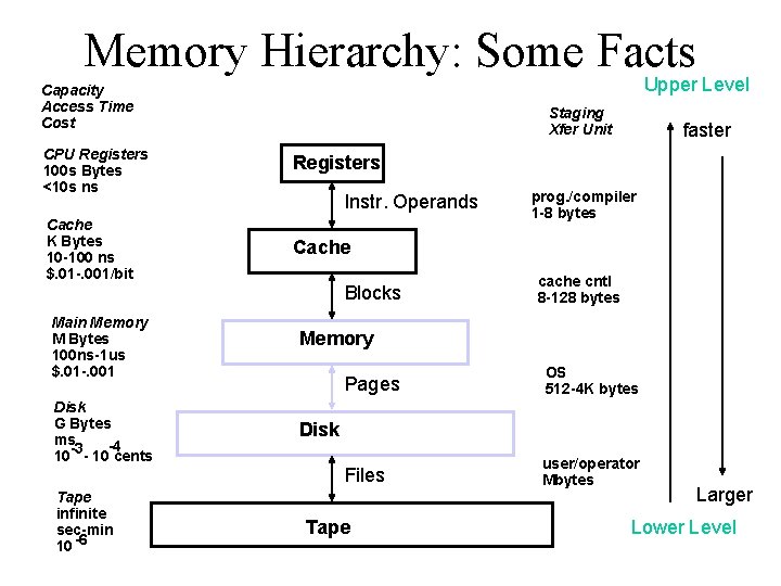 Memory Hierarchy: Some Facts Upper Level Capacity Access Time Cost Staging Xfer Unit CPU