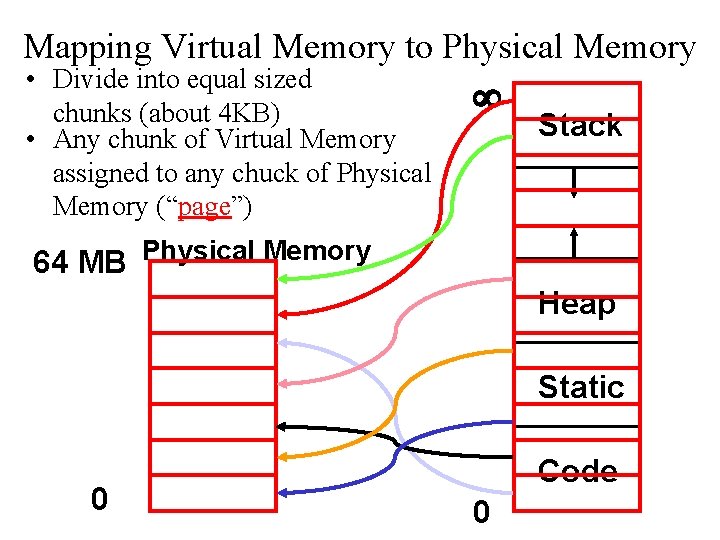 Mapping Virtual Memory to Physical Memory • Divide into equal sized chunks (about 4