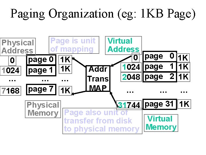 Paging Organization (eg: 1 KB Page) Page is unit Virtual Physical of mapping Address