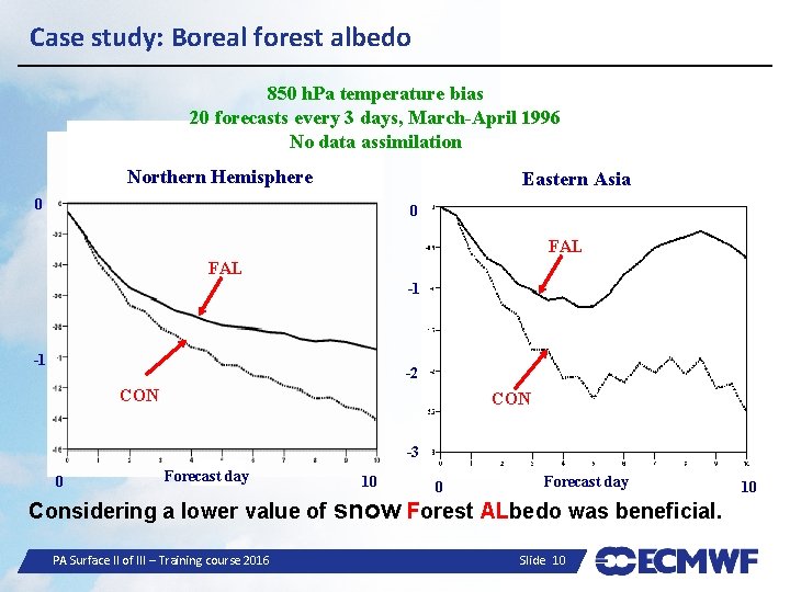 Case study: Boreal forest albedo 850 h. Pa temperature bias 20 forecasts every 3