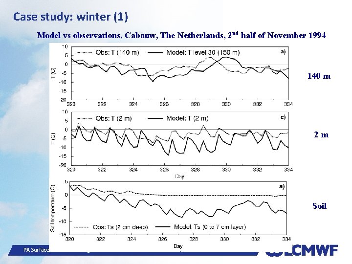 Case study: winter (1) Model vs observations, Cabauw, The Netherlands, 2 nd half of