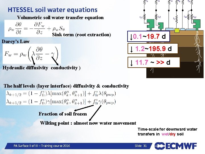 HTESSEL soil water equations Volumetric soil water transfer equation Sink term (root extraction) Darcy’s