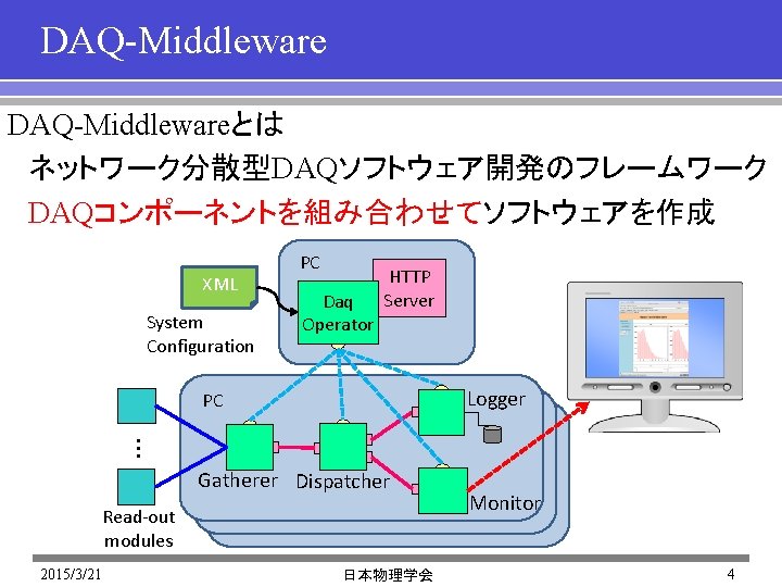 DAQ-Middlewareとは ネットワーク分散型DAQソフトウェア開発のフレームワーク DAQコンポーネントを組み合わせてソフトウェアを作成 XML System Configuration PC Daq Operator HTTP Server Logger PC ・