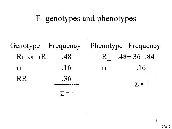 F 1 genotypes and phenotypes Genotype Frequency Rr or r. R. 48 rr. 16