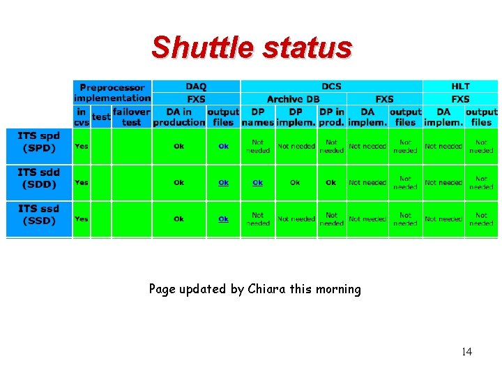 Shuttle status The yellow box should be related to the status bit of SDD