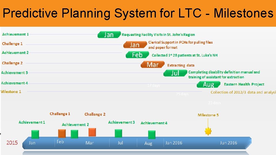 Predictive Planning System for LTC - Milestones TPMI Qo. C Quarterly Report 