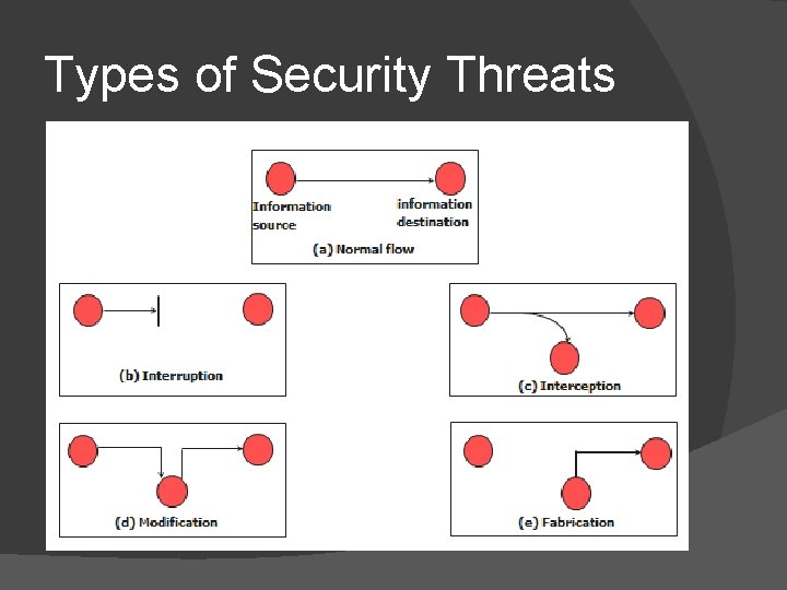 Types of Security Threats 