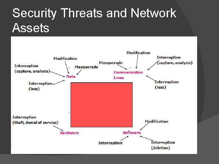 Security Threats and Network Assets 