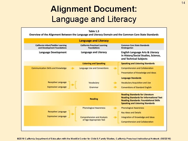 Alignment Document: Language and Literacy © 2016 California Department of Education with the West.