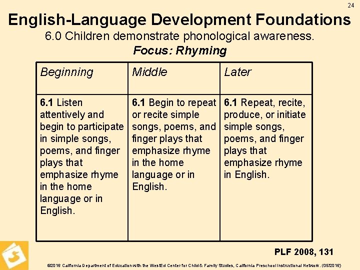 24 English-Language Development Foundations 6. 0 Children demonstrate phonological awareness. Focus: Rhyming Beginning Middle