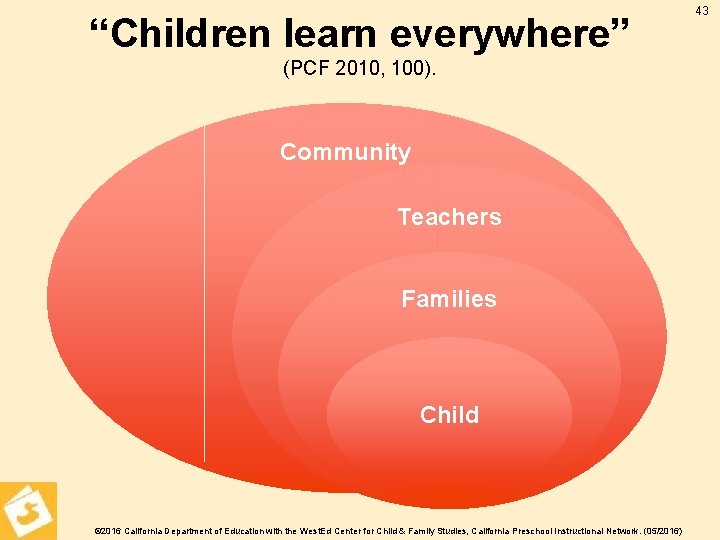 “Children learn everywhere” (PCF 2010, 100). Community Teachers Families Child © 2016 California Department