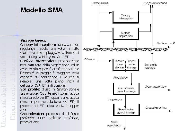 Università degli Studi di Ferrara Dipartimento di Ingegneria Modello SMA Storage layers: Canopy interception: