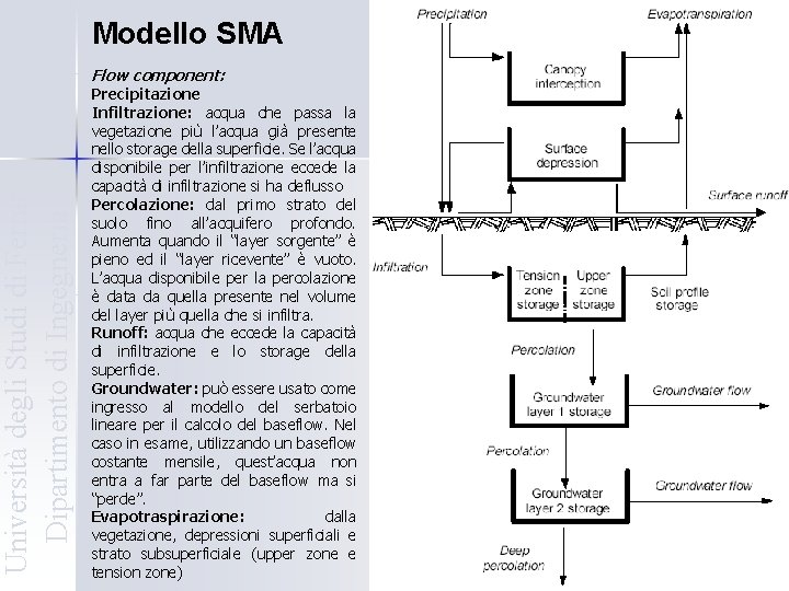 Università degli Studi di Ferrara Dipartimento di Ingegneria Modello SMA Flow component: Precipitazione Infiltrazione: