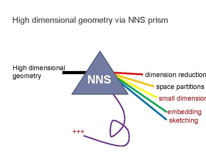 High dimensional geometry via NNS prism High dimensional geometry NNS dimension reduction space partitions