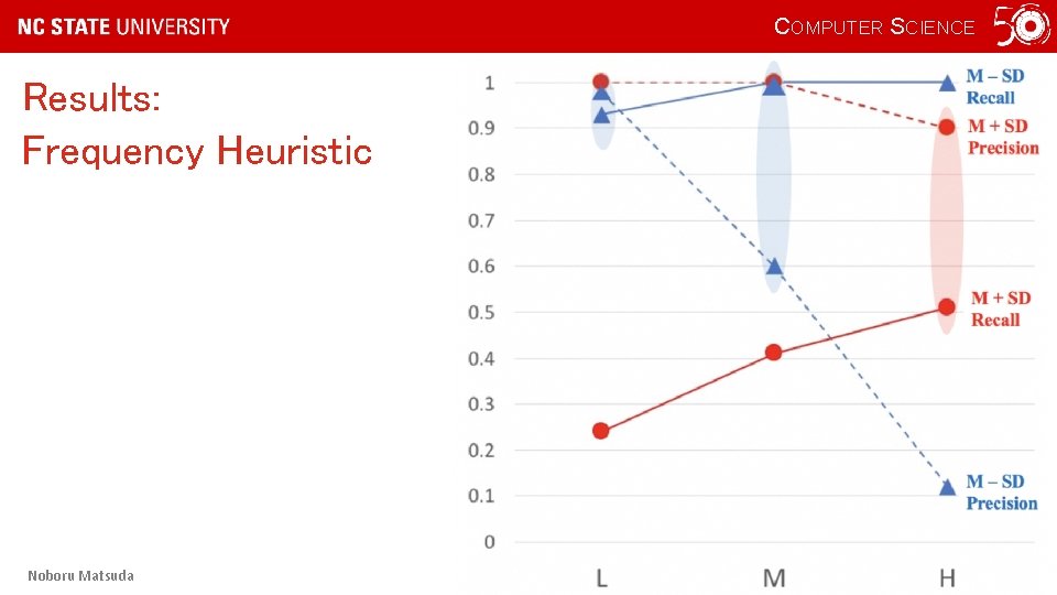 COMPUTER SCIENCE Results: Frequency Heuristic Noboru Matsuda GIFTSym 7 2019 25 