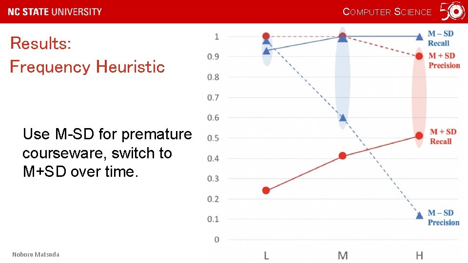 COMPUTER SCIENCE Results: Frequency Heuristic Use M-SD for premature courseware, switch to M+SD over