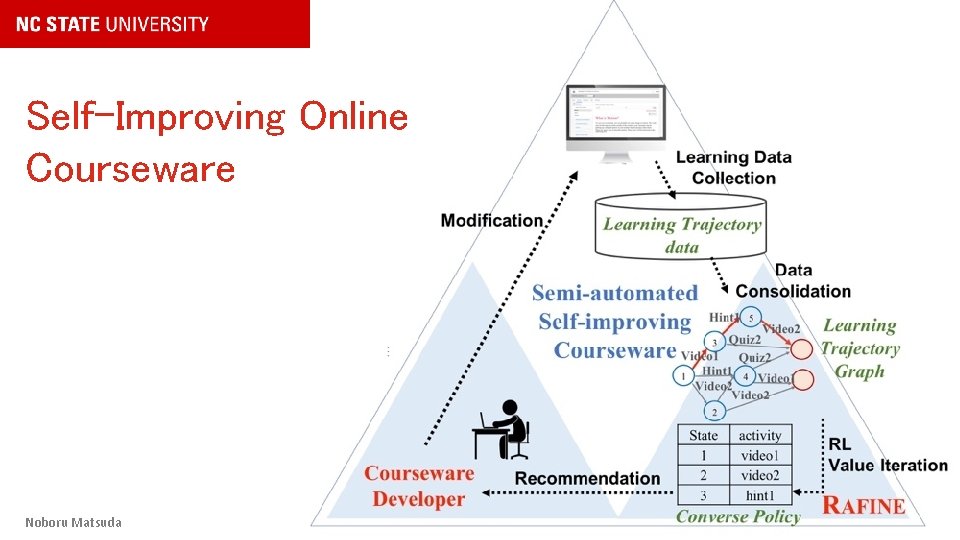 COMPUTER SCIENCE Self-Improving Online Courseware Noboru Matsuda GIFTSym 7 2019 8 