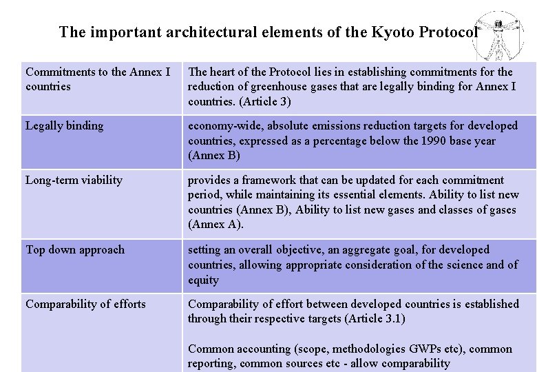 The important architectural elements of the Kyoto Protocol The heart of the Protocol lies