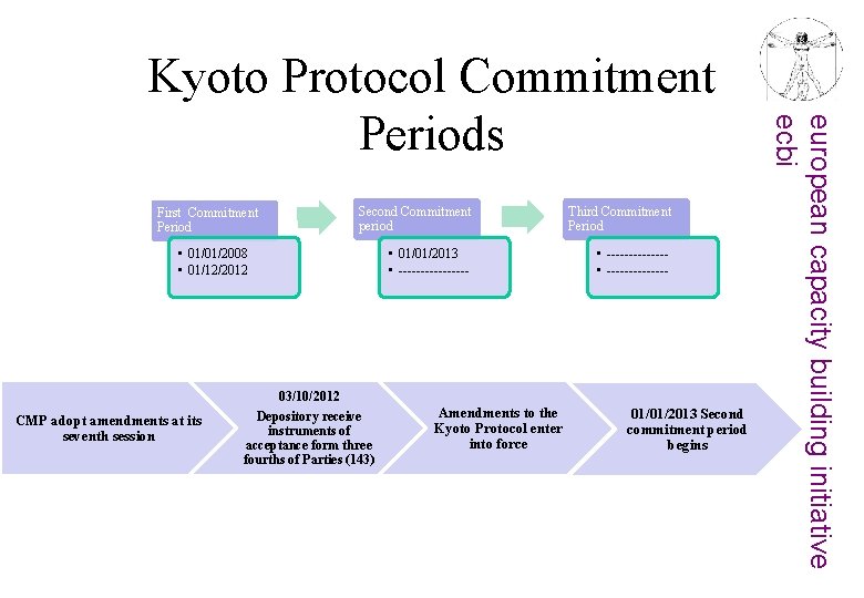 First Commitment Period Second Commitment period Third Commitment Period • 01/01/2013 • -------------- •