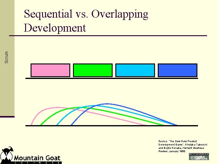Scrum Sequential vs. Overlapping Development Source: “The New Product Development Game”, Hirotaka Takeuchi and