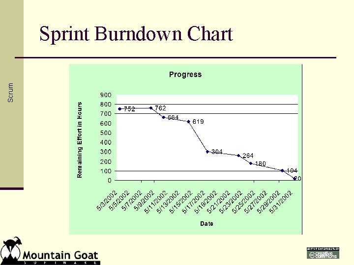 Scrum Sprint Burndown Chart 