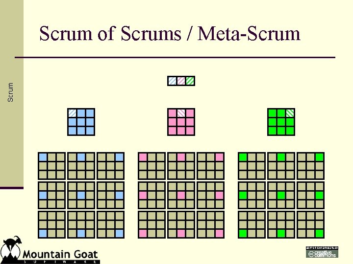 Scrum of Scrums / Meta-Scrum 