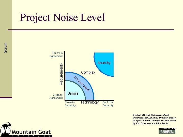 Far from Agreement Requirements Scrum Project Noise Level Close to Agreement Anarchy Complex C