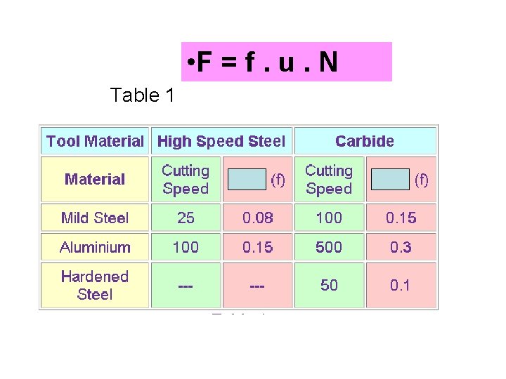  • F = f. u. N Table 1 