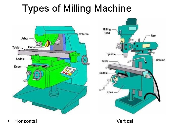 Types of Milling Machine • Horizontal Vertical 