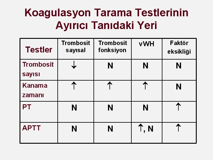 Koagulasyon Tarama Testlerinin Ayırıcı Tanıdaki Yeri Testler Trombosit sayısal Trombosit fonksiyon v. WH Faktör